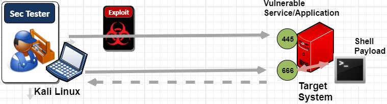 Bind Payload