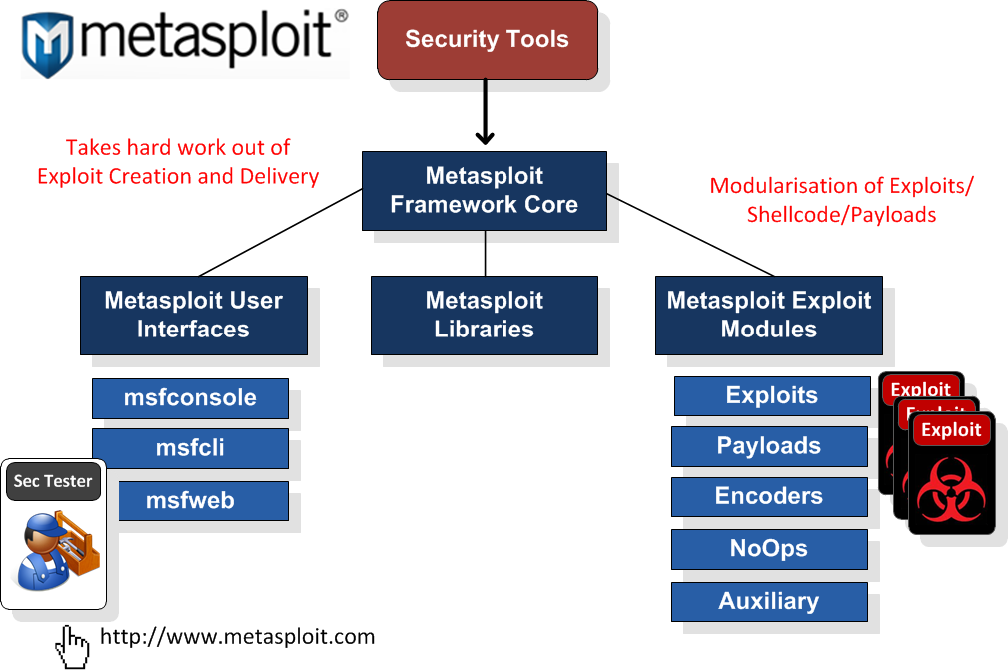 Metasploit Framework